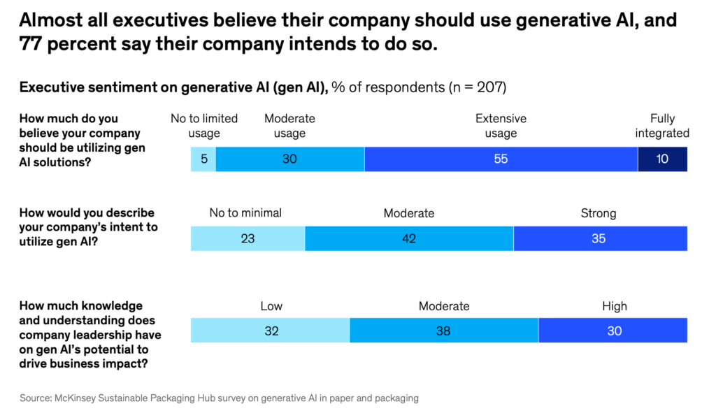根據麥肯錫對超過 200 位包裝與造紙業主管的調查，這些主管們普遍看好生成式 AI 的潛力，並相信其能為產業帶來成長和效率的提升。 以下是更詳細的分析